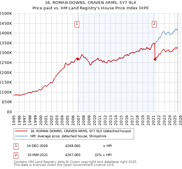 16, ROMAN DOWNS, CRAVEN ARMS, SY7 9LX: Price paid vs HM Land Registry's House Price Index