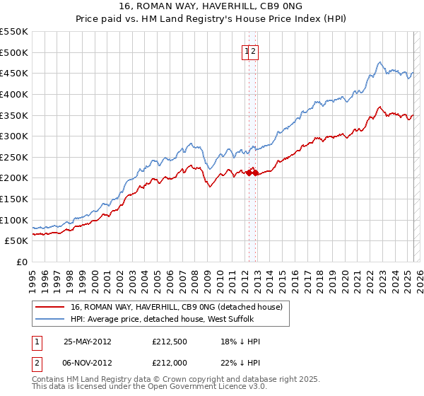 16, ROMAN WAY, HAVERHILL, CB9 0NG: Price paid vs HM Land Registry's House Price Index