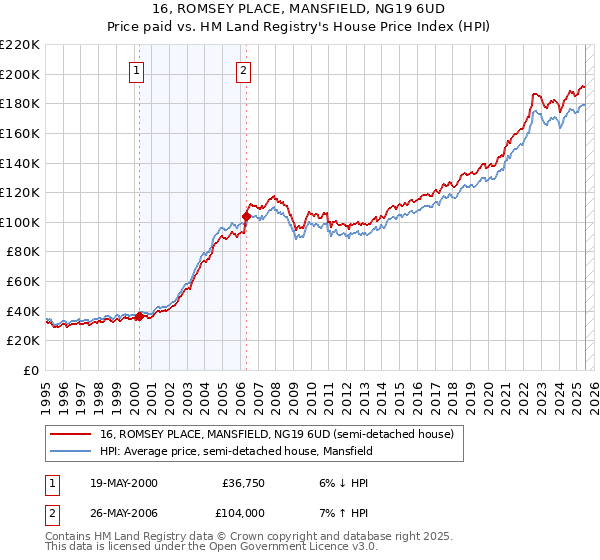 16, ROMSEY PLACE, MANSFIELD, NG19 6UD: Price paid vs HM Land Registry's House Price Index