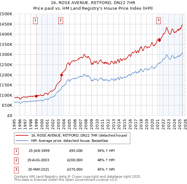 16, ROSE AVENUE, RETFORD, DN22 7HR: Price paid vs HM Land Registry's House Price Index