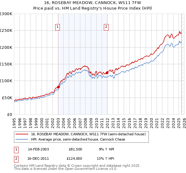 16, ROSEBAY MEADOW, CANNOCK, WS11 7FW: Price paid vs HM Land Registry's House Price Index
