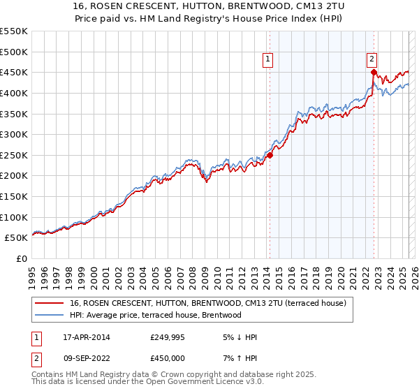 16, ROSEN CRESCENT, HUTTON, BRENTWOOD, CM13 2TU: Price paid vs HM Land Registry's House Price Index