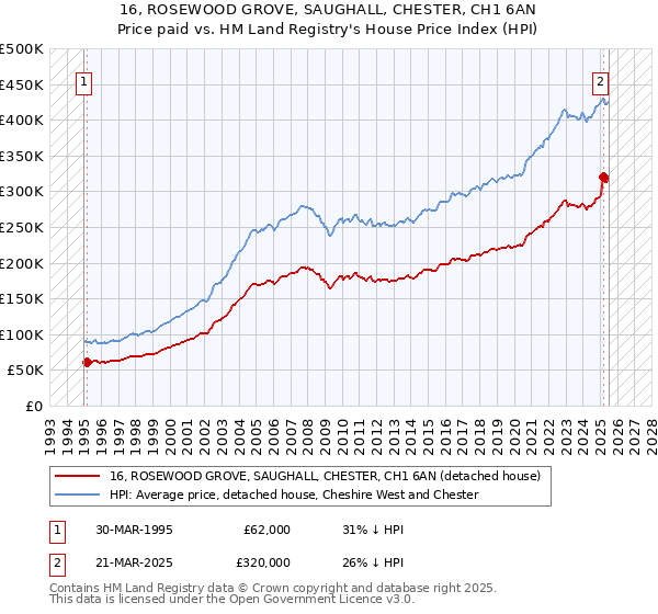 16, ROSEWOOD GROVE, SAUGHALL, CHESTER, CH1 6AN: Price paid vs HM Land Registry's House Price Index