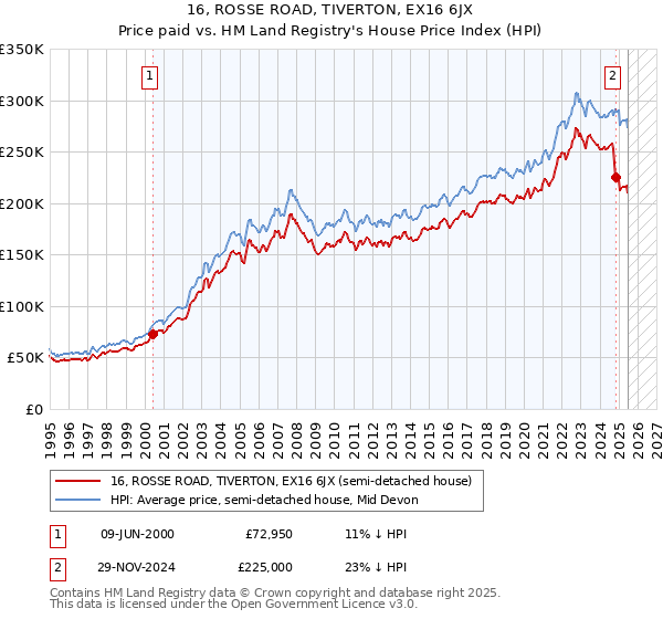 16, ROSSE ROAD, TIVERTON, EX16 6JX: Price paid vs HM Land Registry's House Price Index
