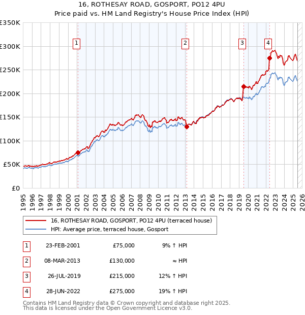16, ROTHESAY ROAD, GOSPORT, PO12 4PU: Price paid vs HM Land Registry's House Price Index