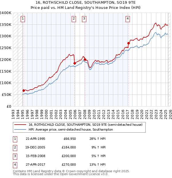 16, ROTHSCHILD CLOSE, SOUTHAMPTON, SO19 9TE: Price paid vs HM Land Registry's House Price Index