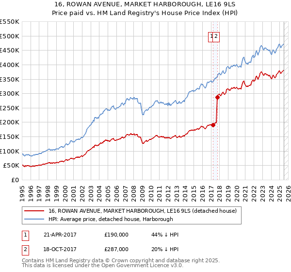 16, ROWAN AVENUE, MARKET HARBOROUGH, LE16 9LS: Price paid vs HM Land Registry's House Price Index