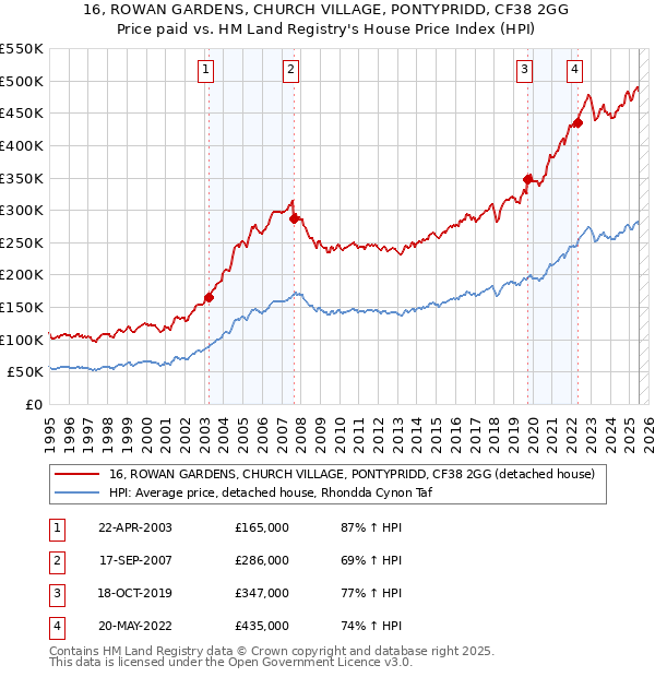 16, ROWAN GARDENS, CHURCH VILLAGE, PONTYPRIDD, CF38 2GG: Price paid vs HM Land Registry's House Price Index
