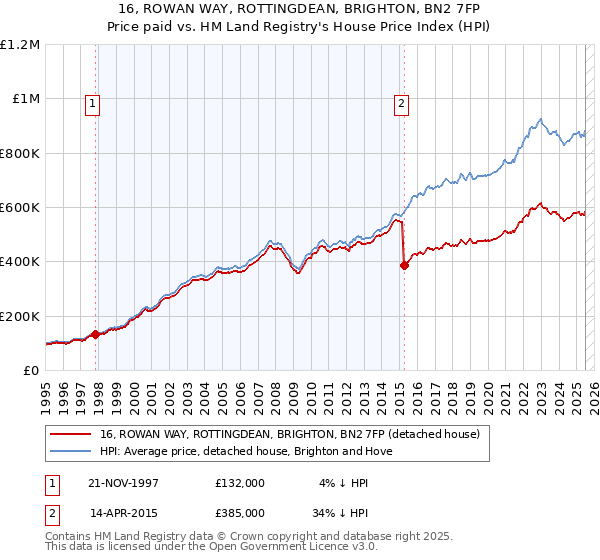 16, ROWAN WAY, ROTTINGDEAN, BRIGHTON, BN2 7FP: Price paid vs HM Land Registry's House Price Index