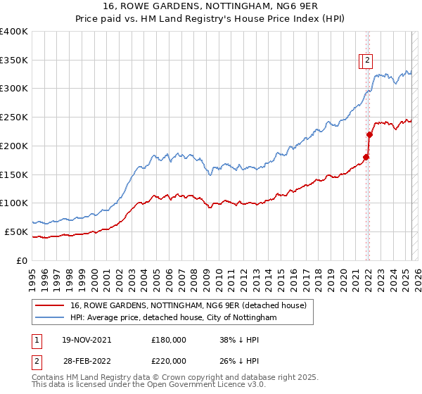 16, ROWE GARDENS, NOTTINGHAM, NG6 9ER: Price paid vs HM Land Registry's House Price Index