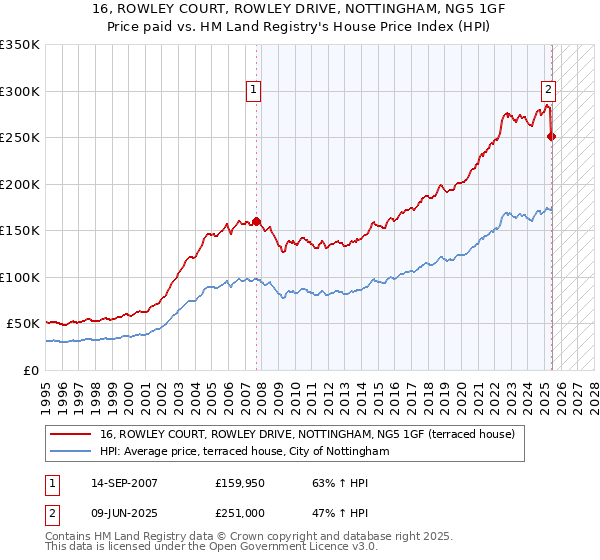 16, ROWLEY COURT, ROWLEY DRIVE, NOTTINGHAM, NG5 1GF: Price paid vs HM Land Registry's House Price Index