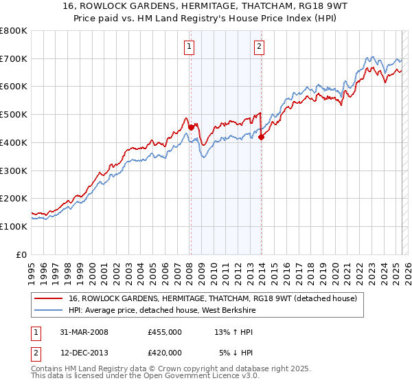 16, ROWLOCK GARDENS, HERMITAGE, THATCHAM, RG18 9WT: Price paid vs HM Land Registry's House Price Index