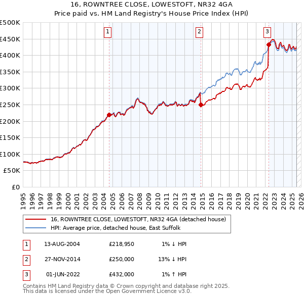 16, ROWNTREE CLOSE, LOWESTOFT, NR32 4GA: Price paid vs HM Land Registry's House Price Index