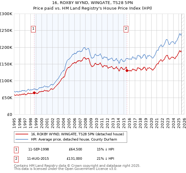 16, ROXBY WYND, WINGATE, TS28 5PN: Price paid vs HM Land Registry's House Price Index