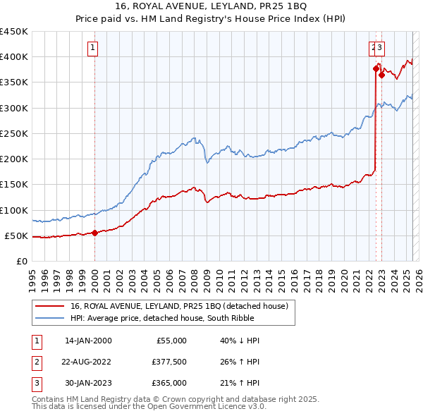 16, ROYAL AVENUE, LEYLAND, PR25 1BQ: Price paid vs HM Land Registry's House Price Index