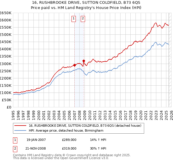 16, RUSHBROOKE DRIVE, SUTTON COLDFIELD, B73 6QS: Price paid vs HM Land Registry's House Price Index