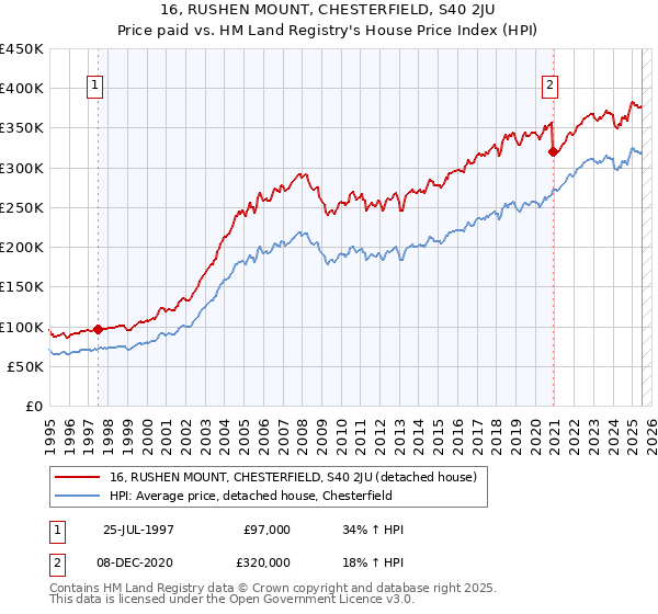 16, RUSHEN MOUNT, CHESTERFIELD, S40 2JU: Price paid vs HM Land Registry's House Price Index