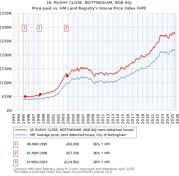 16, RUSHY CLOSE, NOTTINGHAM, NG8 4GJ: Price paid vs HM Land Registry's House Price Index