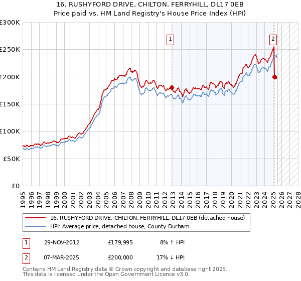 16, RUSHYFORD DRIVE, CHILTON, FERRYHILL, DL17 0EB: Price paid vs HM Land Registry's House Price Index