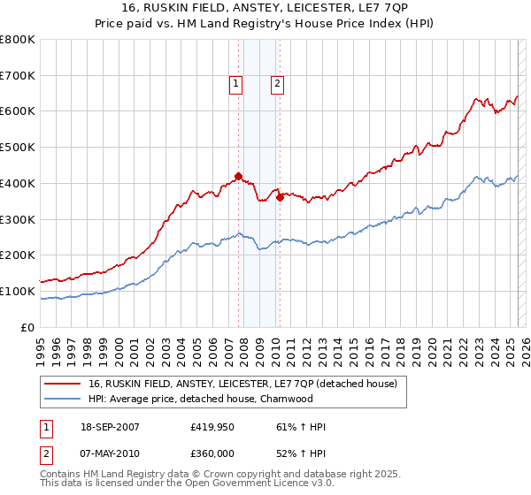 16, RUSKIN FIELD, ANSTEY, LEICESTER, LE7 7QP: Price paid vs HM Land Registry's House Price Index
