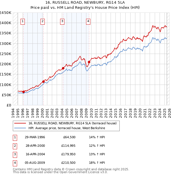 16, RUSSELL ROAD, NEWBURY, RG14 5LA: Price paid vs HM Land Registry's House Price Index