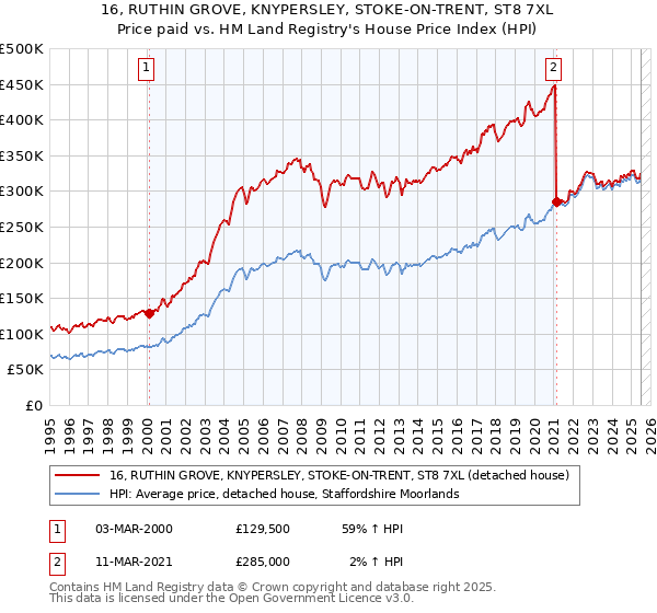 16, RUTHIN GROVE, KNYPERSLEY, STOKE-ON-TRENT, ST8 7XL: Price paid vs HM Land Registry's House Price Index