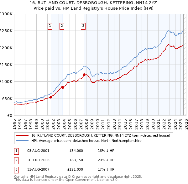 16, RUTLAND COURT, DESBOROUGH, KETTERING, NN14 2YZ: Price paid vs HM Land Registry's House Price Index