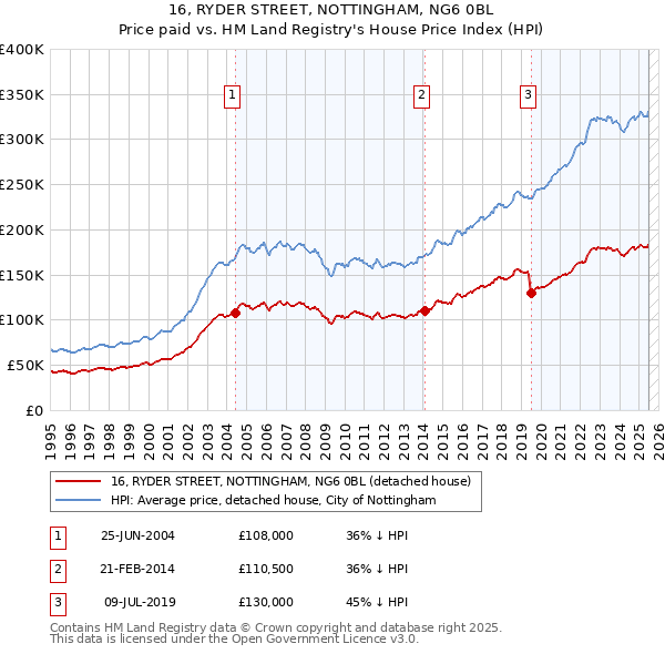 16, RYDER STREET, NOTTINGHAM, NG6 0BL: Price paid vs HM Land Registry's House Price Index