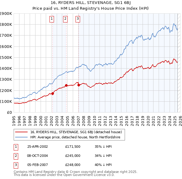 16, RYDERS HILL, STEVENAGE, SG1 6BJ: Price paid vs HM Land Registry's House Price Index