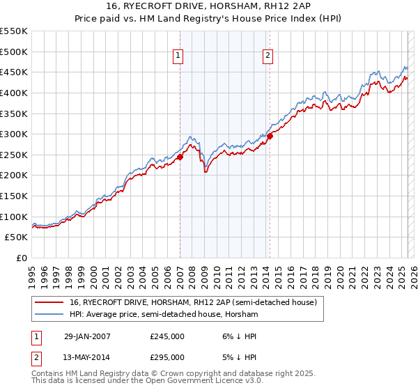 16, RYECROFT DRIVE, HORSHAM, RH12 2AP: Price paid vs HM Land Registry's House Price Index