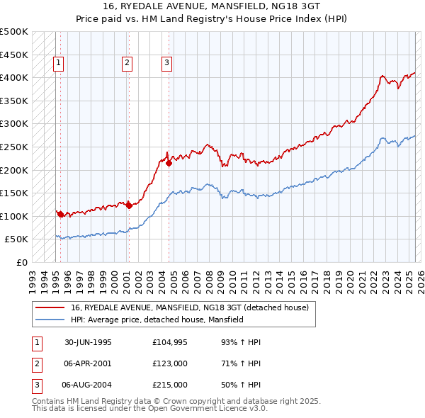 16, RYEDALE AVENUE, MANSFIELD, NG18 3GT: Price paid vs HM Land Registry's House Price Index