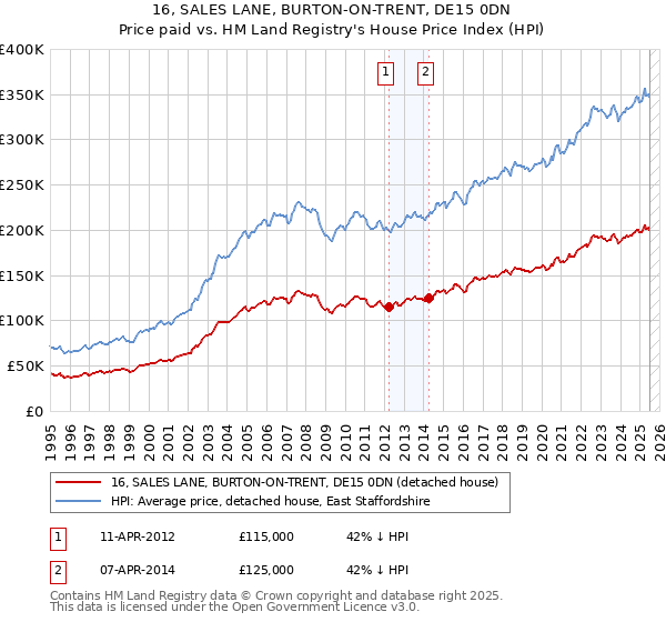 16, SALES LANE, BURTON-ON-TRENT, DE15 0DN: Price paid vs HM Land Registry's House Price Index