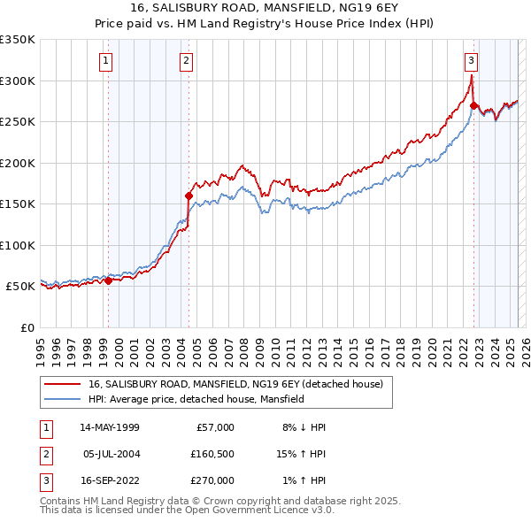 16, SALISBURY ROAD, MANSFIELD, NG19 6EY: Price paid vs HM Land Registry's House Price Index