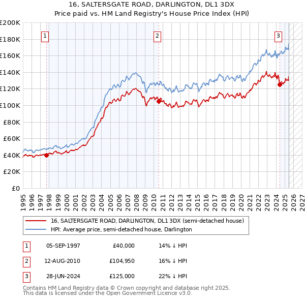 16, SALTERSGATE ROAD, DARLINGTON, DL1 3DX: Price paid vs HM Land Registry's House Price Index