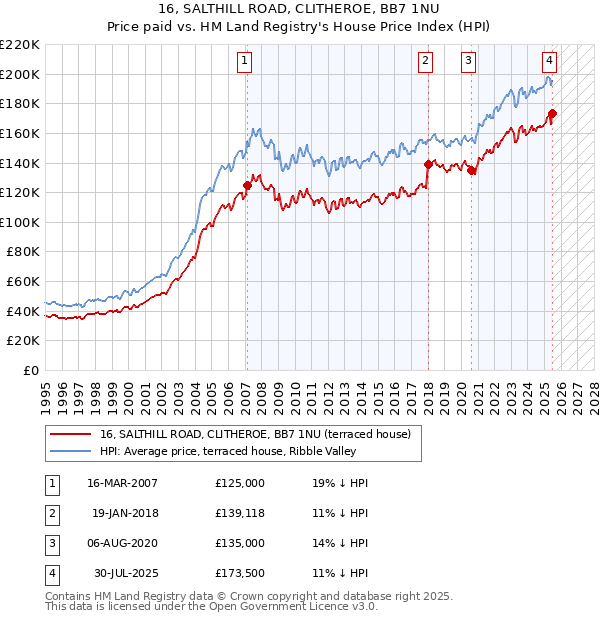 16, SALTHILL ROAD, CLITHEROE, BB7 1NU: Price paid vs HM Land Registry's House Price Index