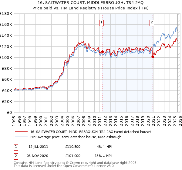 16, SALTWATER COURT, MIDDLESBROUGH, TS4 2AQ: Price paid vs HM Land Registry's House Price Index