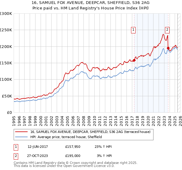 16, SAMUEL FOX AVENUE, DEEPCAR, SHEFFIELD, S36 2AG: Price paid vs HM Land Registry's House Price Index