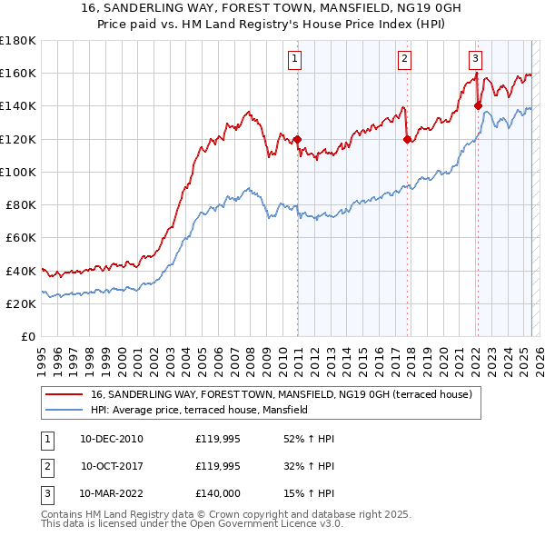16, SANDERLING WAY, FOREST TOWN, MANSFIELD, NG19 0GH: Price paid vs HM Land Registry's House Price Index
