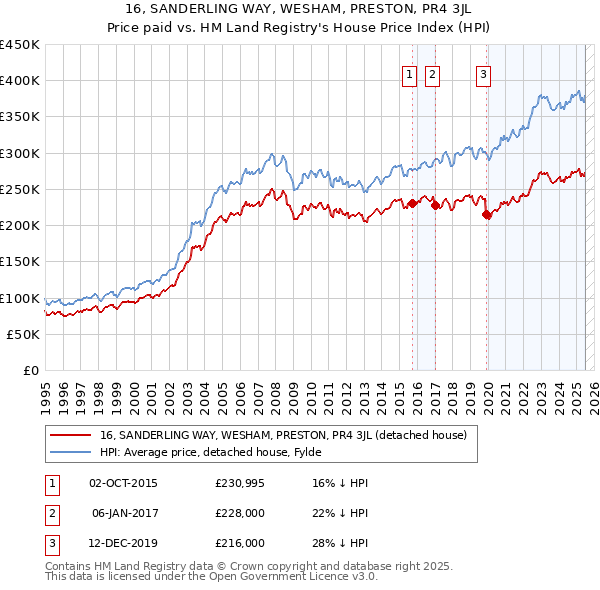 16, SANDERLING WAY, WESHAM, PRESTON, PR4 3JL: Price paid vs HM Land Registry's House Price Index