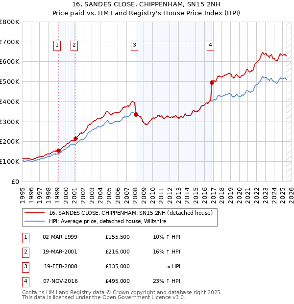16, SANDES CLOSE, CHIPPENHAM, SN15 2NH: Price paid vs HM Land Registry's House Price Index