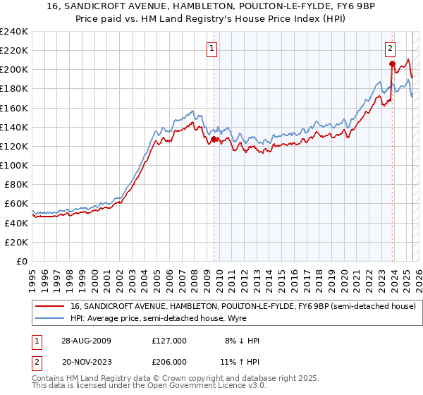 16, SANDICROFT AVENUE, HAMBLETON, POULTON-LE-FYLDE, FY6 9BP: Price paid vs HM Land Registry's House Price Index