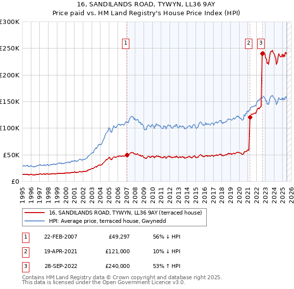 16, SANDILANDS ROAD, TYWYN, LL36 9AY: Price paid vs HM Land Registry's House Price Index