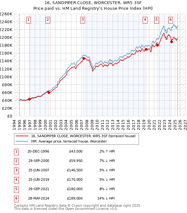 16, SANDPIPER CLOSE, WORCESTER, WR5 3SF: Price paid vs HM Land Registry's House Price Index