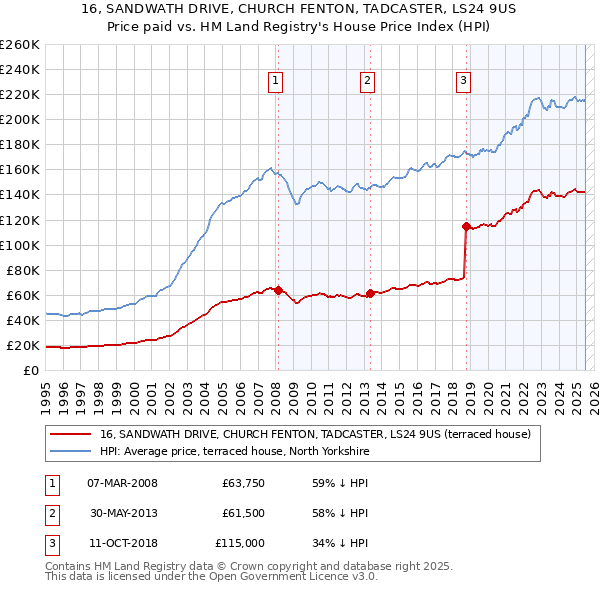 16, SANDWATH DRIVE, CHURCH FENTON, TADCASTER, LS24 9US: Price paid vs HM Land Registry's House Price Index