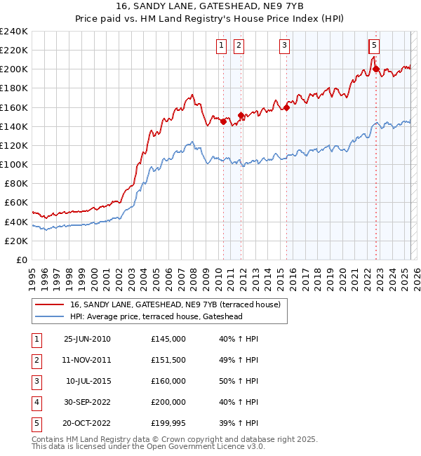 16, SANDY LANE, GATESHEAD, NE9 7YB: Price paid vs HM Land Registry's House Price Index