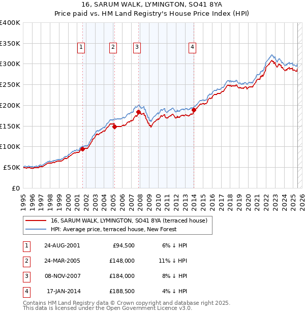 16, SARUM WALK, LYMINGTON, SO41 8YA: Price paid vs HM Land Registry's House Price Index
