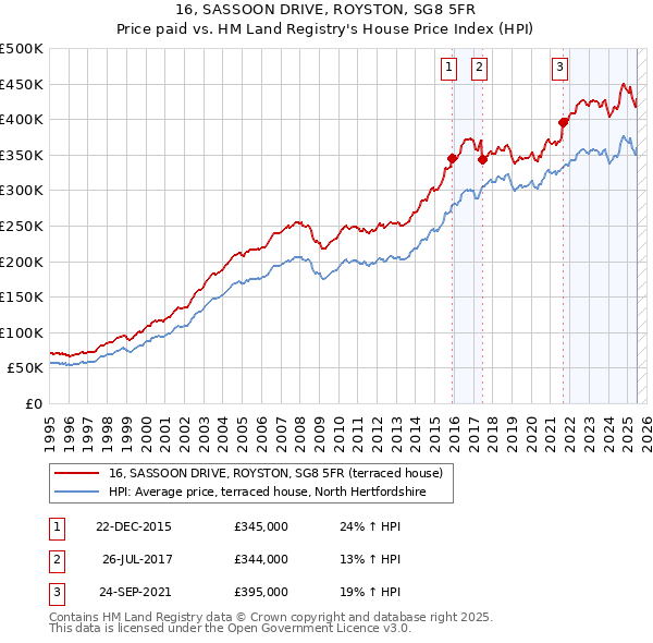 16, SASSOON DRIVE, ROYSTON, SG8 5FR: Price paid vs HM Land Registry's House Price Index