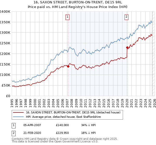 16, SAXON STREET, BURTON-ON-TRENT, DE15 9RL: Price paid vs HM Land Registry's House Price Index
