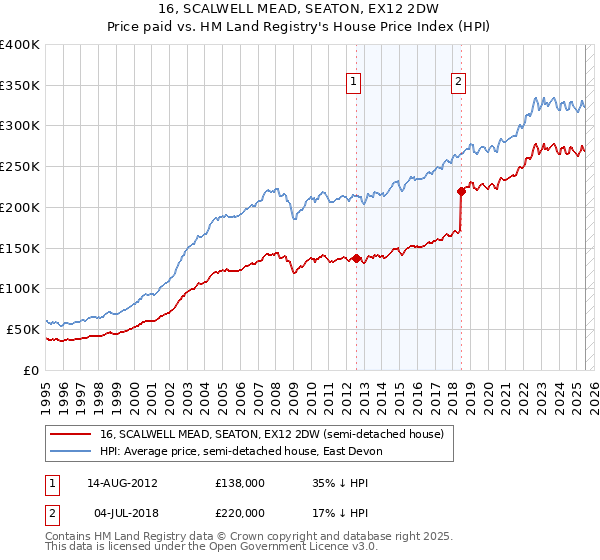 16, SCALWELL MEAD, SEATON, EX12 2DW: Price paid vs HM Land Registry's House Price Index