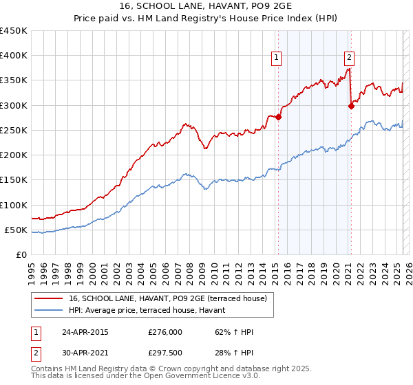 16, SCHOOL LANE, HAVANT, PO9 2GE: Price paid vs HM Land Registry's House Price Index